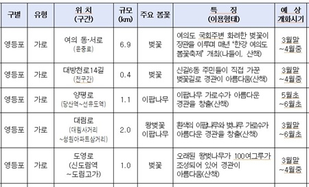 ▲영등포구 걷기 좋은 꽃길.