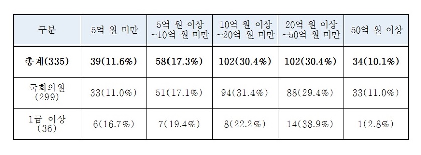 ▲신고 재산 총액