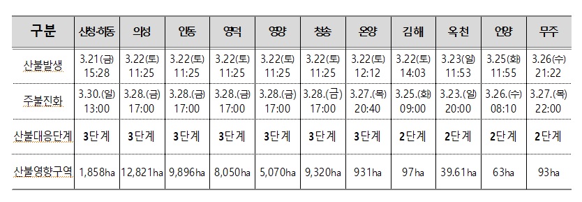▲자료 출처=중앙재난안전대책본부