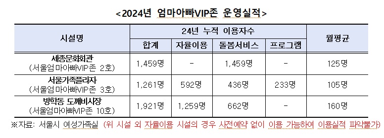 ▲자료=서울시 여성가족실(위 시설 외 자율 이용 시설의 경우 사전예약 없이 이용 할 수 있으며 이용실적 파악불가)