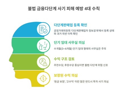 ▲불법 금융다단계 사기 피해 예방 4대 수칙. ⓒ서울시 민생사법경찰국 제공