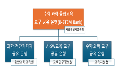 ▲K-STEM Bank 조직도.
