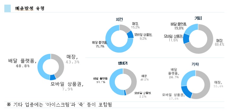 ▲매출발생 유형/이미지=서울시 제공