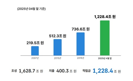 ▲국민연금기금