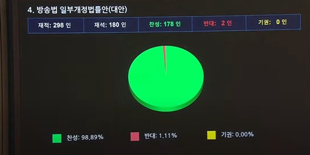 ▲국회는 5일 오후 본회의를 열어 방송법 개정안을 통과시키고 있다. ⓒ영등포시대