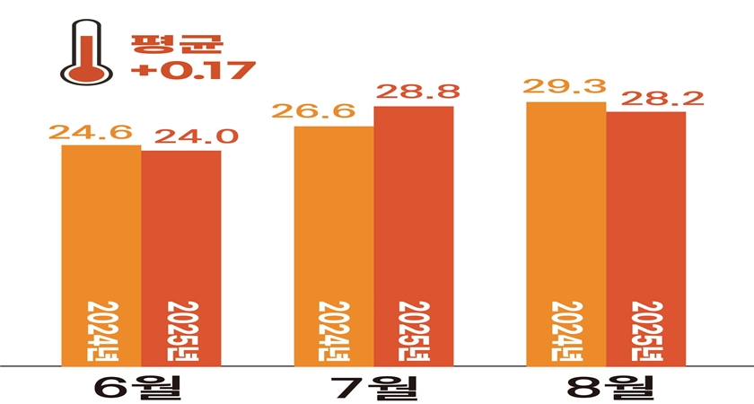 ▲2024·2025년도 6·7·8월 평균 온도 비교표 ⓒ영등포시대