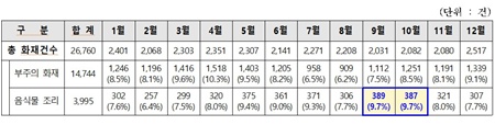 ▲서울 세부 요인별 화재 발생 현황(2020~2024년).
