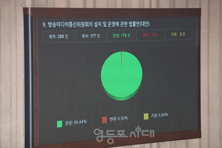 ▲9월 27일 제429회 제9차 본회의에서 의결된 ‘방송미디어통신위원회의 설치 및 운영에 관한 법률안’ ⓒ영등포시대