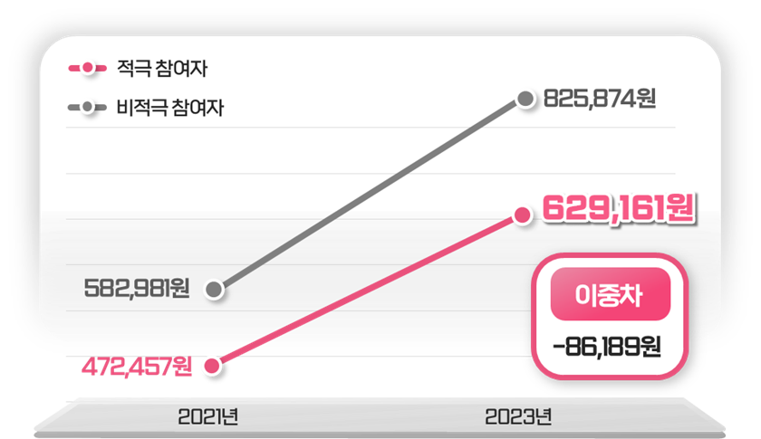 ▲2022년 적극 참여자(주3회 이상) 및 비적극 참여자 외래비 증가폭 차이/인포그래픽/서울시 제공 