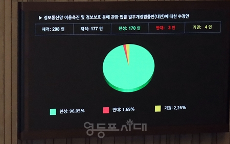 ▲12월 24일 오후 제430회 국회(임시회) 제2차 본회의에서 ‘정보통신망 이용 촉진 및 정보보호 등에 관한 법률 일부개정법률안’을 심사해 총투표수 177표 가운데 찬성 170표, 반대 3표, 기권 4표로 가결됐다. Ⓒ영등포시대