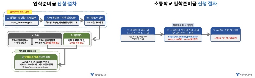 초·중·고등학교 입학준비금 신청절차