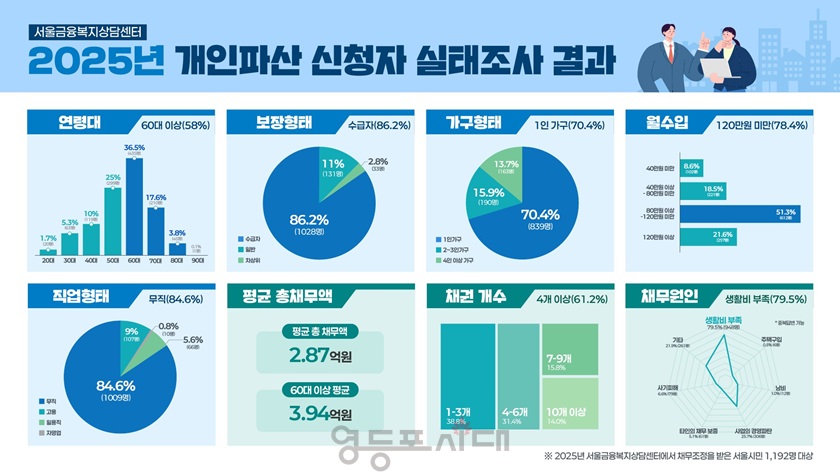 ▲2025 개인파산 면책 실태조사 결과 주요 인포그래픽/ 서울금융복지상담센터 제공