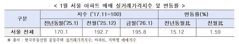 ▲1월 서울 아파트 매매 실거래가격지수 및 변동률(규모별)