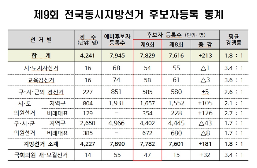 ▲제9회 전국동시지방선거 후보자등록 통계/중앙선거관리위원회 자료 