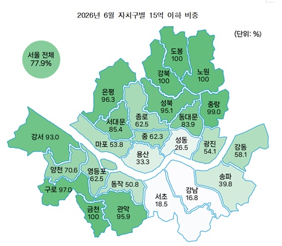▲2026년 6월 자치구별 15억 이하 비중/서울시