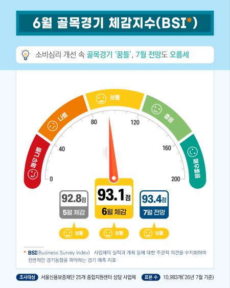 서울신용보증재단, 종합상담데이터 월별 인포그래픽 7월호(@서울시)