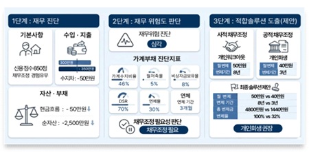 ▲채무 진단보고서 ⓒ서울금융복지센터 보고서 갈무리 