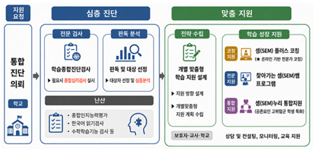‘서울셈(SEM)’​ 난산 학생 지원체계(@서울시교육청)