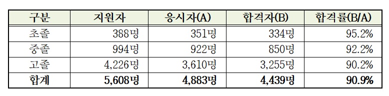 ▲검정고시 합격률 ⓒ서울시교육청 