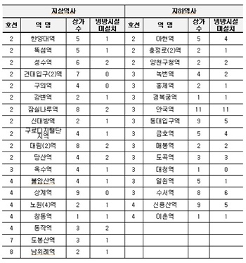 ▲서울지하철 비냉방 역사 중 냉방시설 미설치 현황.