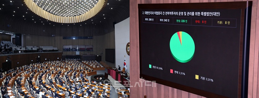 국회는 12일 본회의를 열고 “대한민국과 미합중국 간 전략적 투자의 운영 및 관리를 위한 특별법” 일명 ‘대미 투자 특별법’을 의결했다.Ⓒ영등포시대 