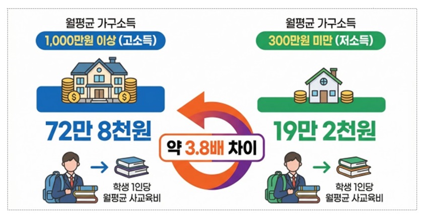   ▲소득 수준별 사교육비 차이Ⓒ서울시교육청